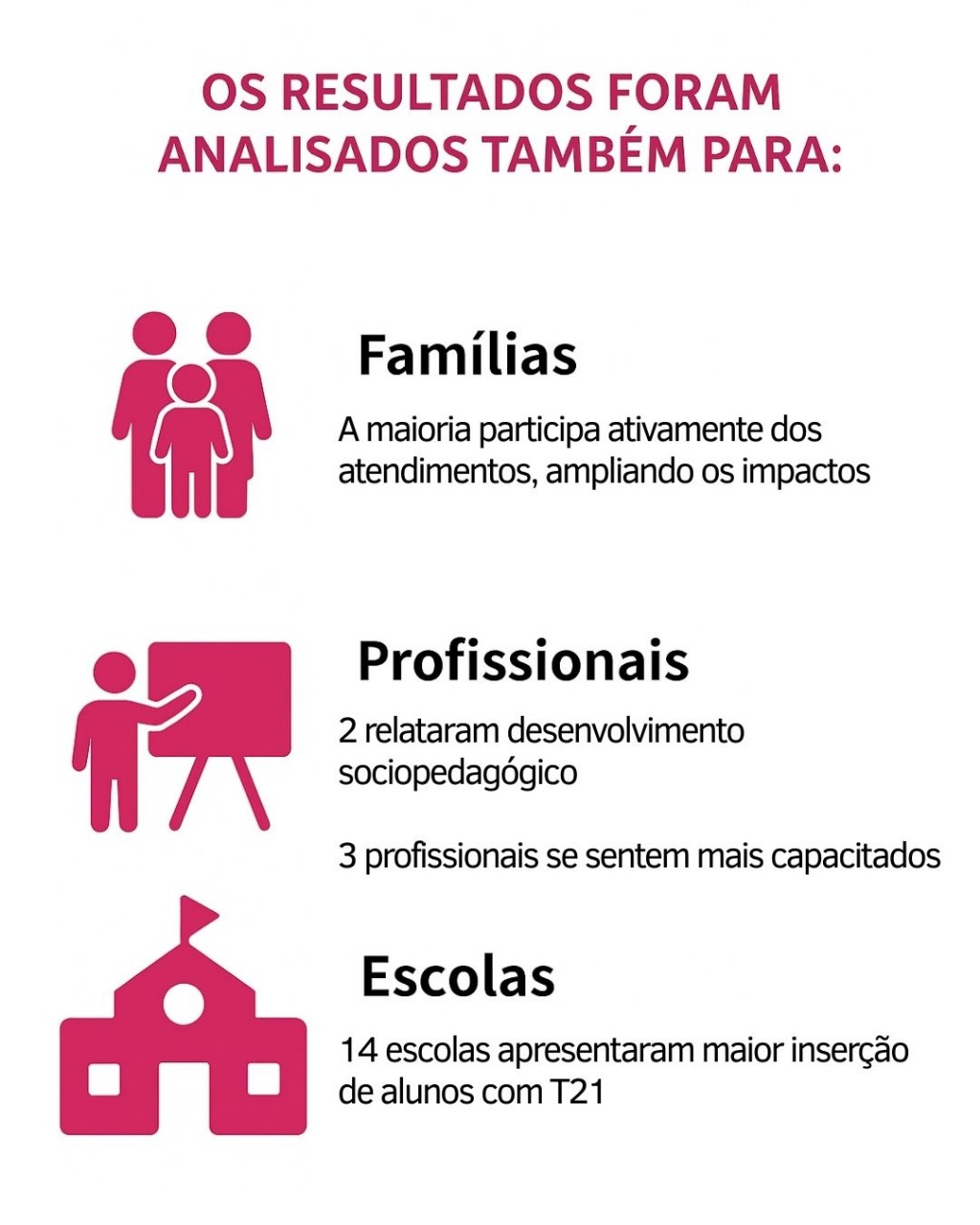 Card informativo sobre impacto social da AAPD. Resultados analisados para: Famílias, com participação ativa nos atendimentos; Profissionais, com relatos de desenvolvimento sociopedagógico e maior capacitação; e Escolas, com 14 instituições apresentando mais inserção de alunos com síndrome de Down (T21).